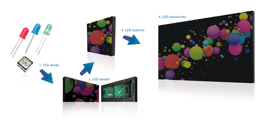 LED-obrazovka-ledobrazovky-rozložení-kabinet-moduly-diody